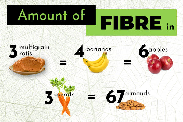 amount of fibre in different types of food fruits vegetables we eat 2